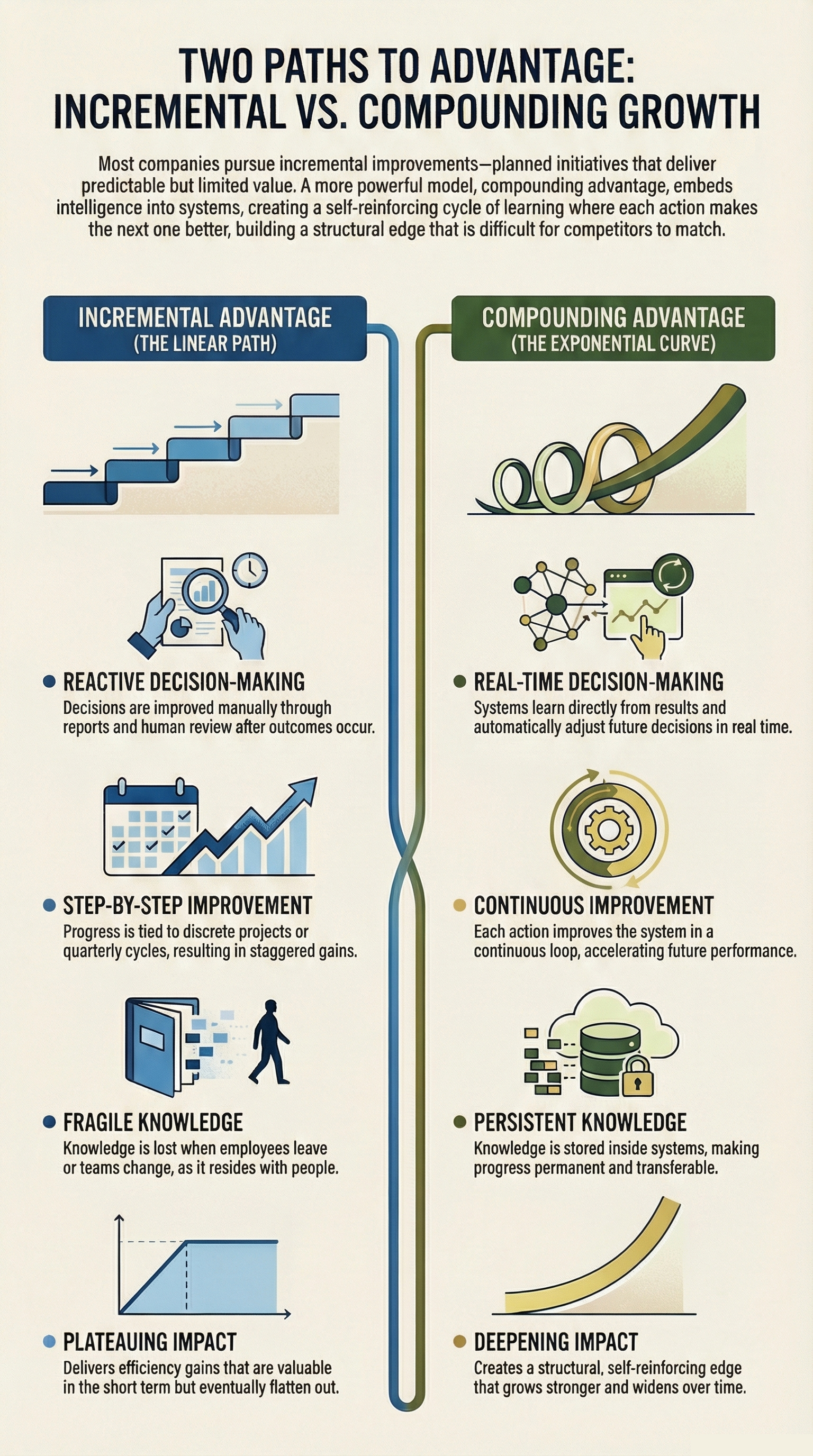 Two Paths to Advantage: Incremental vs. Compounding Growth comparison infographic